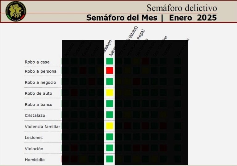 Municipio de Juárez reduce delitos en el semáforo delictivo